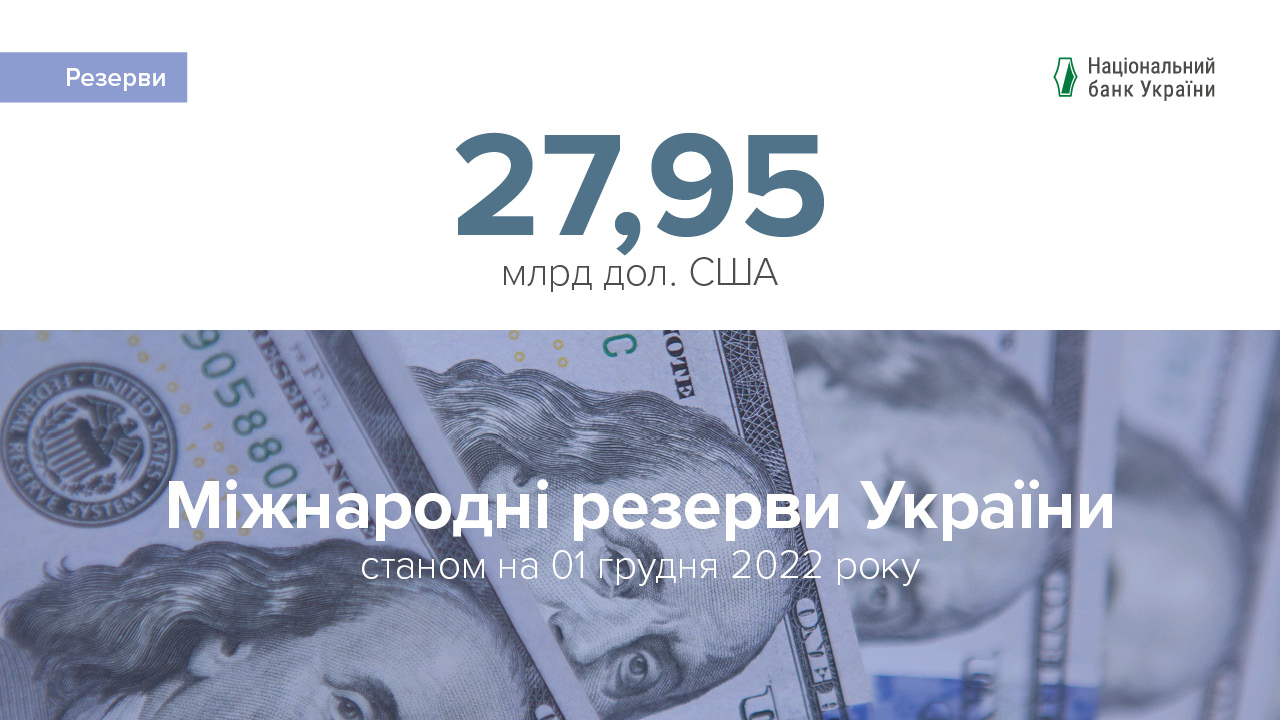 Міжнародні резерви України перевищили довоєнний рівень і сягнули майже 28 млрд дол. США